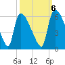 SCL RR bridge tide chart for Thursday, October 6, 2022