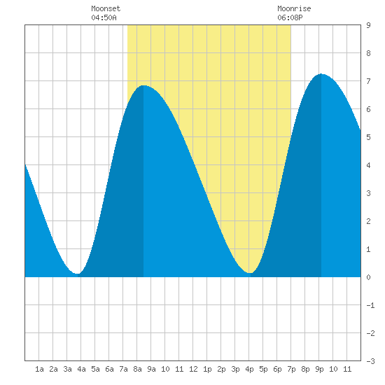 SCL RR bridge tide chart for Friday, October 7, 2022