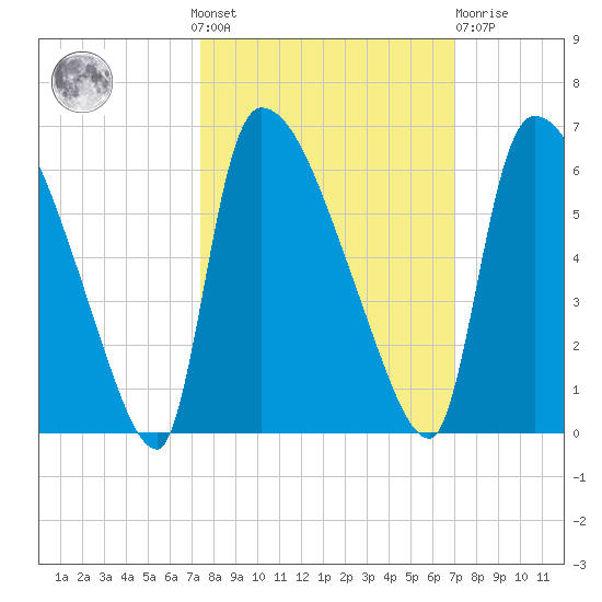 SCL RR bridge tide chart for Sunday, October 9, 2022