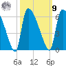 SCL RR bridge tide chart for Sunday, October 9, 2022