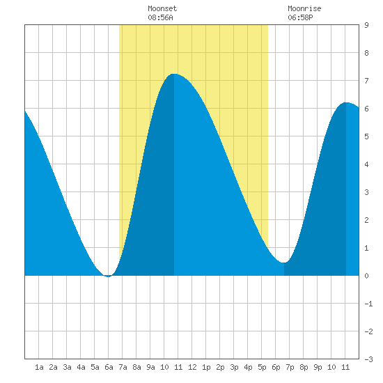 SCL RR bridge tide chart for Thursday, November 10, 2022