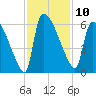 SCL RR bridge tide chart for Thursday, November 10, 2022