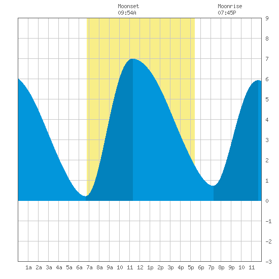 SCL RR bridge tide chart for Friday, November 11, 2022
