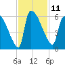 SCL RR bridge tide chart for Friday, November 11, 2022