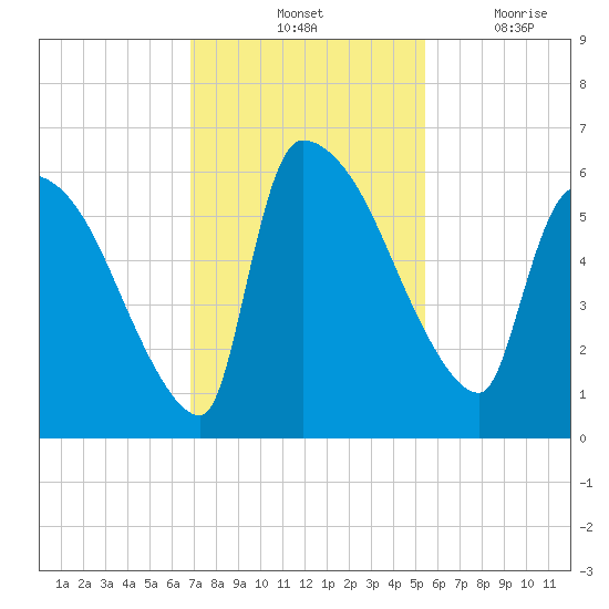 SCL RR bridge tide chart for Saturday, November 12, 2022