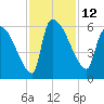 SCL RR bridge tide chart for Saturday, November 12, 2022