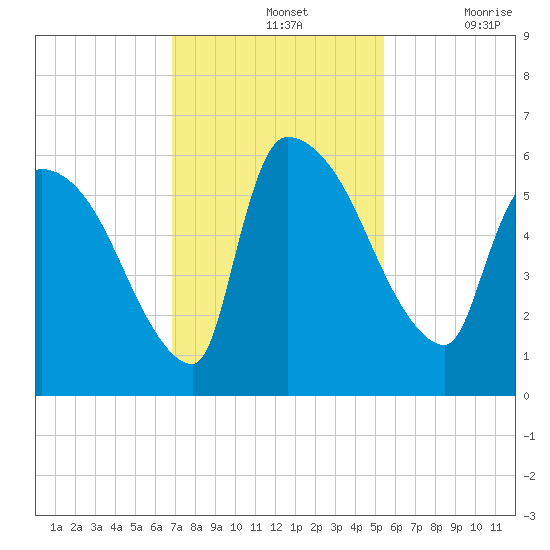 SCL RR bridge tide chart for Sunday, November 13, 2022