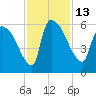 SCL RR bridge tide chart for Sunday, November 13, 2022
