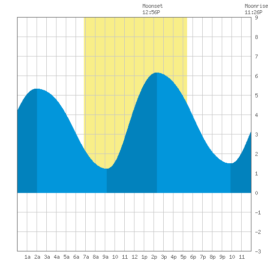 SCL RR bridge tide chart for Tuesday, November 15, 2022
