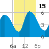 SCL RR bridge tide chart for Tuesday, November 15, 2022