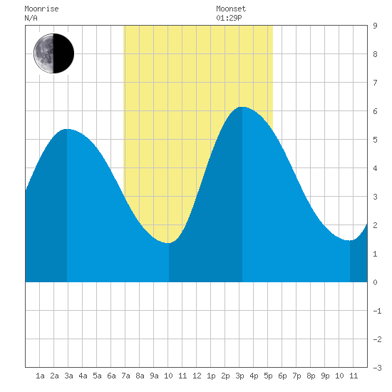 SCL RR bridge tide chart for Wednesday, November 16, 2022