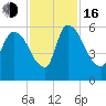 SCL RR bridge tide chart for Wednesday, November 16, 2022