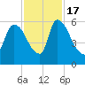 SCL RR bridge tide chart for Thursday, November 17, 2022
