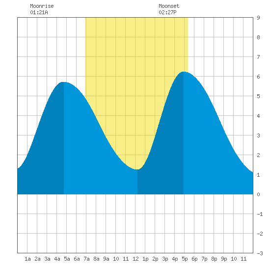 SCL RR bridge tide chart for Friday, November 18, 2022
