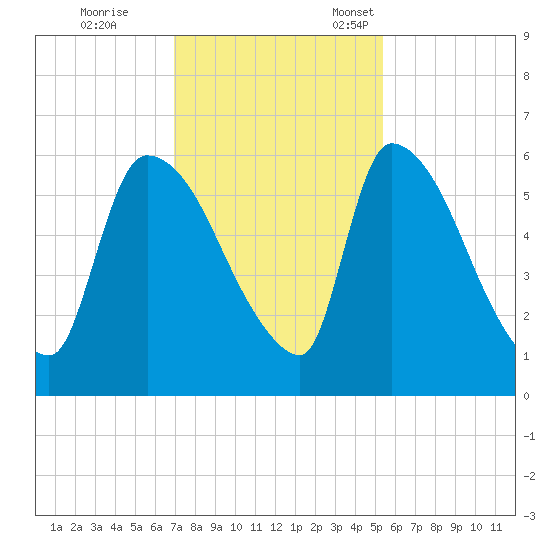 SCL RR bridge tide chart for Saturday, November 19, 2022