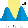 SCL RR bridge tide chart for Saturday, November 19, 2022