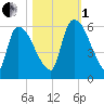 SCL RR bridge tide chart for Tuesday, November 1, 2022