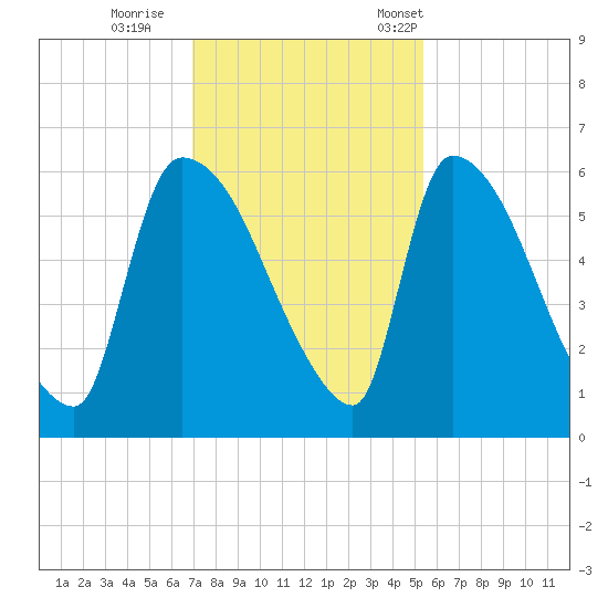 SCL RR bridge tide chart for Sunday, November 20, 2022