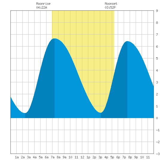 SCL RR bridge tide chart for Monday, November 21, 2022