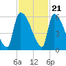SCL RR bridge tide chart for Monday, November 21, 2022
