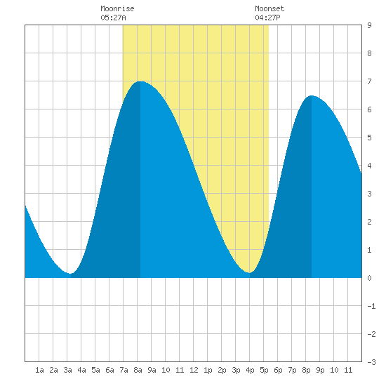 SCL RR bridge tide chart for Tuesday, November 22, 2022