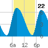 SCL RR bridge tide chart for Tuesday, November 22, 2022