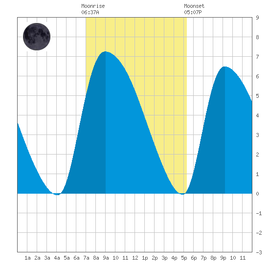 SCL RR bridge tide chart for Wednesday, November 23, 2022