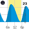 SCL RR bridge tide chart for Wednesday, November 23, 2022