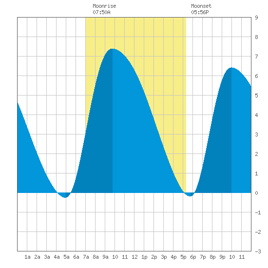 SCL RR bridge tide chart for Thursday, November 24, 2022