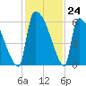 SCL RR bridge tide chart for Thursday, November 24, 2022