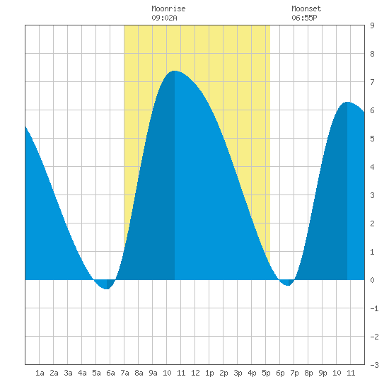 SCL RR bridge tide chart for Friday, November 25, 2022
