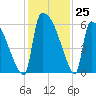 SCL RR bridge tide chart for Friday, November 25, 2022
