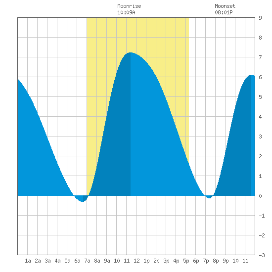 SCL RR bridge tide chart for Saturday, November 26, 2022