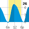 SCL RR bridge tide chart for Saturday, November 26, 2022