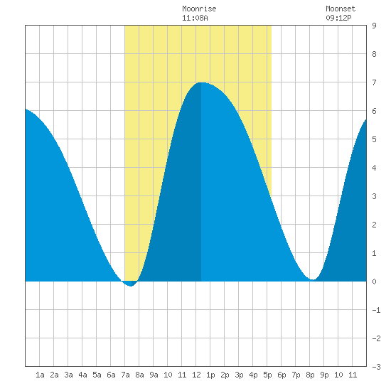 SCL RR bridge tide chart for Sunday, November 27, 2022