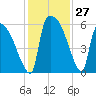 SCL RR bridge tide chart for Sunday, November 27, 2022