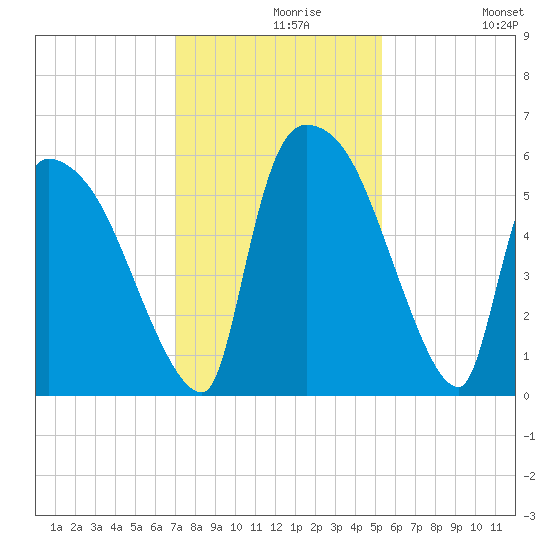 SCL RR bridge tide chart for Monday, November 28, 2022