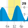 SCL RR bridge tide chart for Tuesday, November 29, 2022