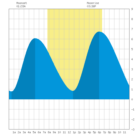 SCL RR bridge tide chart for Wednesday, November 2, 2022
