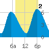 SCL RR bridge tide chart for Wednesday, November 2, 2022