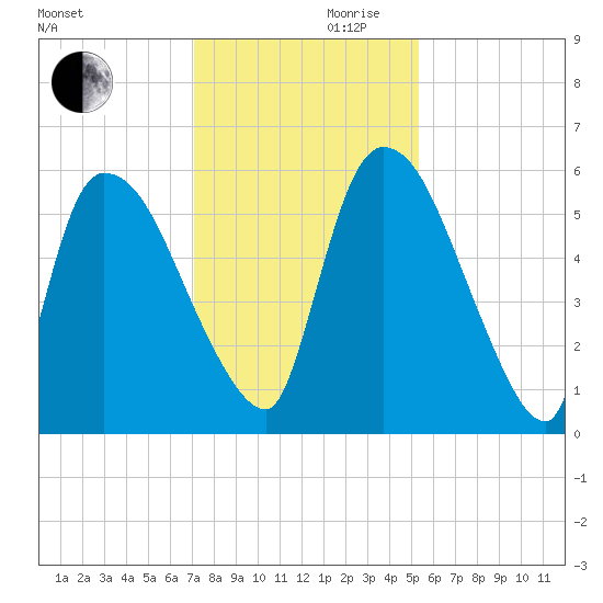 SCL RR bridge tide chart for Wednesday, November 30, 2022