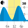 SCL RR bridge tide chart for Wednesday, November 30, 2022