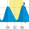 SCL RR bridge tide chart for Thursday, November 3, 2022
