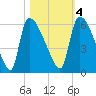SCL RR bridge tide chart for Friday, November 4, 2022