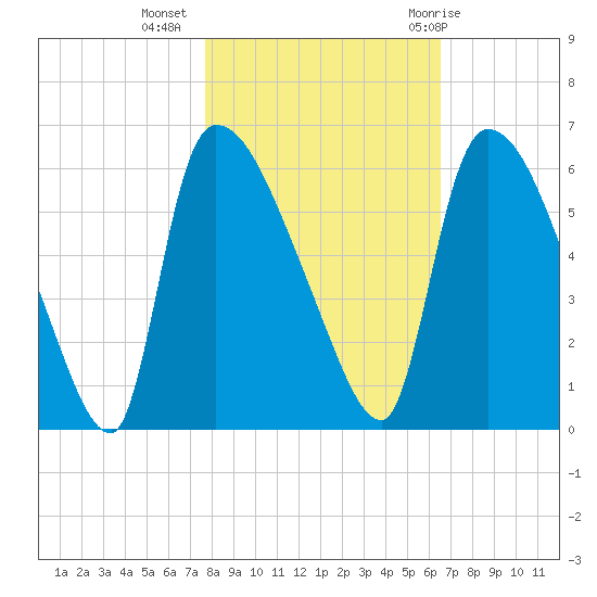 SCL RR bridge tide chart for Saturday, November 5, 2022
