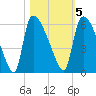 SCL RR bridge tide chart for Saturday, November 5, 2022