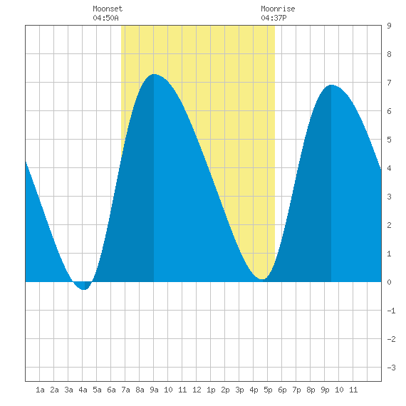 SCL RR bridge tide chart for Sunday, November 6, 2022