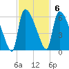 SCL RR bridge tide chart for Sunday, November 6, 2022