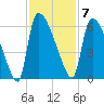 SCL RR bridge tide chart for Monday, November 7, 2022