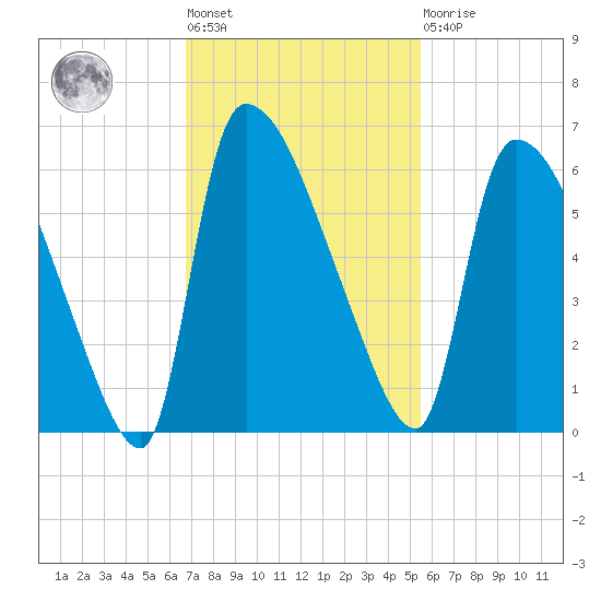SCL RR bridge tide chart for Tuesday, November 8, 2022